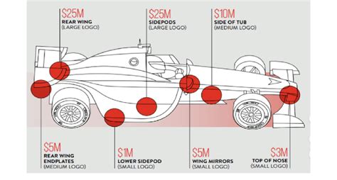 f1 sponsorship cost